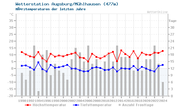 Klimawandel MÃ¤rz Temperatur Augsburg/Mühlhausen