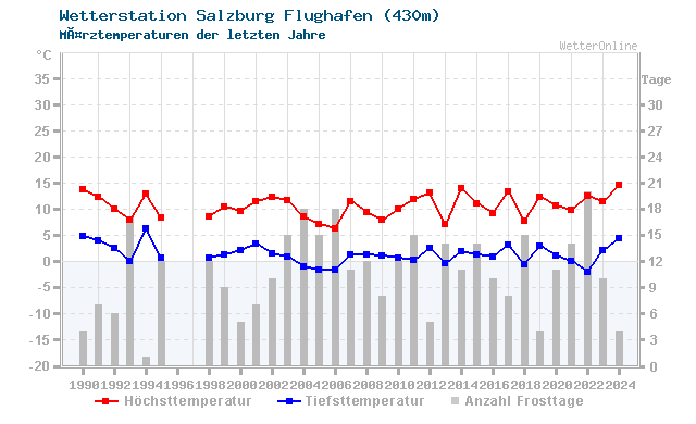 Klimawandel MÃ¤rz Temperatur Salzburg Flughafen