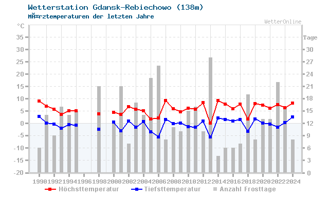 Klimawandel MÃ¤rz Temperatur Gdansk-Rebiechowo