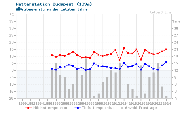 Klimawandel MÃ¤rz Temperatur Budapest