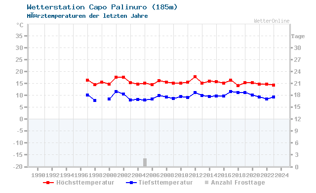 Klimawandel MÃ¤rz Temperatur Capo Palinuro