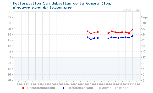 Klimawandel MÃ¤rz Temperatur La Gomera/S.Se.