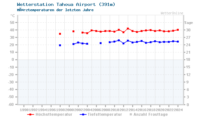 Klimawandel MÃ¤rz Temperatur Tahoua Airport
