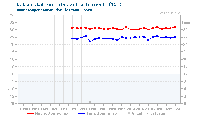 Klimawandel MÃ¤rz Temperatur Libreville Airport