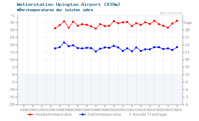 Klimawandel MÃ¤rz Temperatur Upington Airport