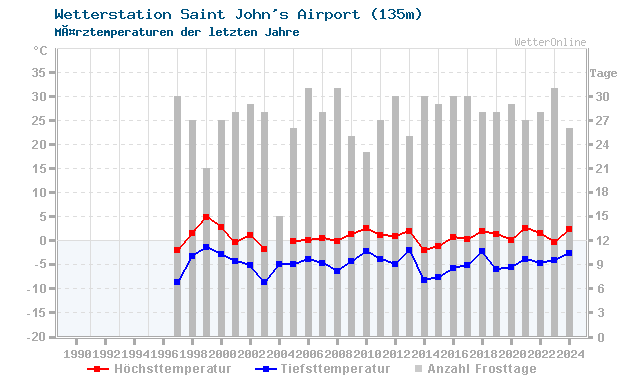 Klimawandel MÃ¤rz Temperatur Saint John's Airport