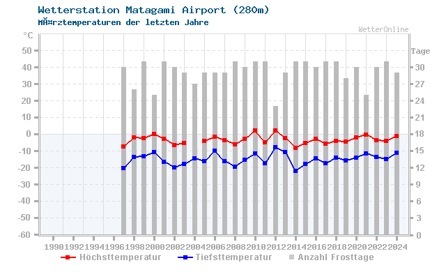 Klimawandel MÃ¤rz Temperatur Matagami Airport