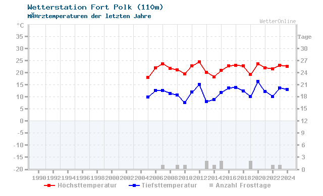 Klimawandel MÃ¤rz Temperatur Fort Polk