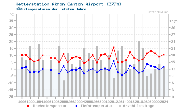 Klimawandel MÃ¤rz Temperatur Akron-Canton Airport