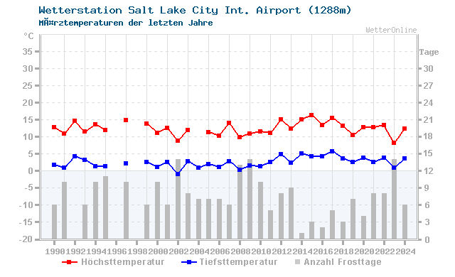 Klimawandel MÃ¤rz Temperatur Salt Lake City