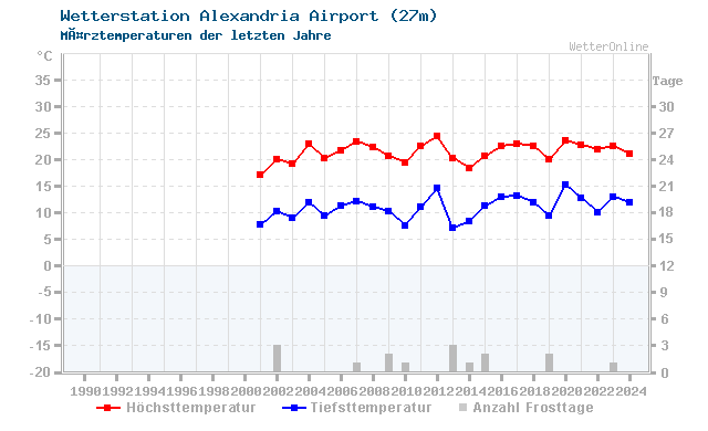 Klimawandel MÃ¤rz Temperatur Alexandria Airport