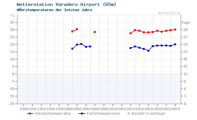 Klimawandel MÃ¤rz Temperatur Varadero Airport