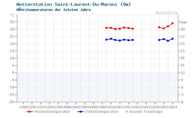Klimawandel MÃ¤rz Temperatur Saint Laurent