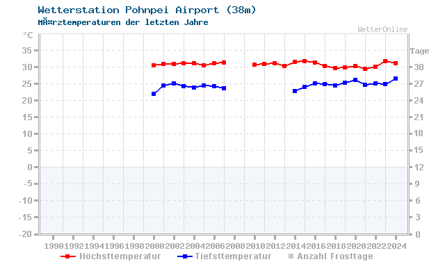 Klimawandel MÃ¤rz Temperatur Pohnpei Airport