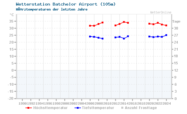 Klimawandel MÃ¤rz Temperatur Batchelor Airport