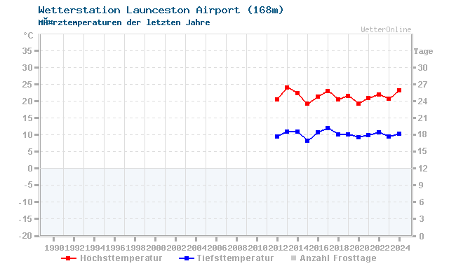 Klimawandel MÃ¤rz Temperatur Launceston Airport