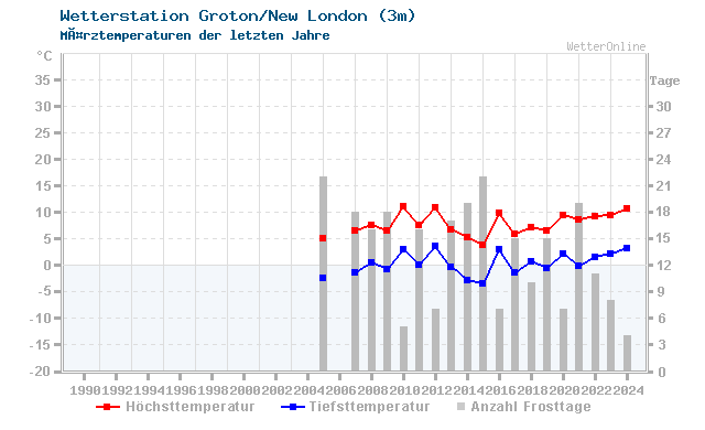 Klimawandel MÃ¤rz Temperatur Groton/New London