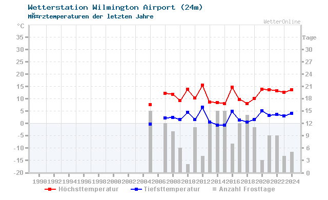 Klimawandel MÃ¤rz Temperatur Wilmington Airport