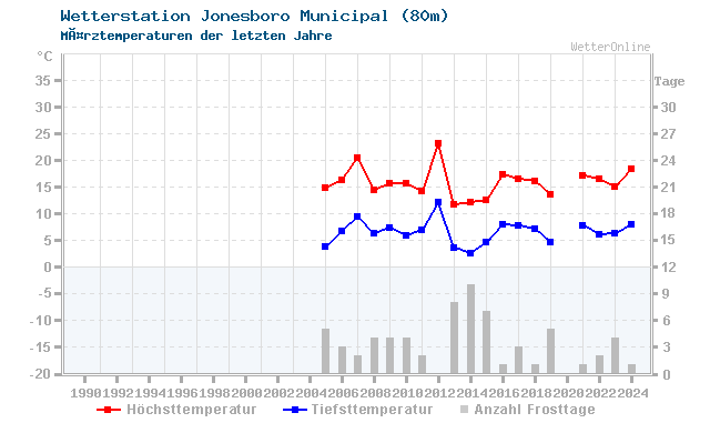 Klimawandel MÃ¤rz Temperatur Jonesboro Municipal