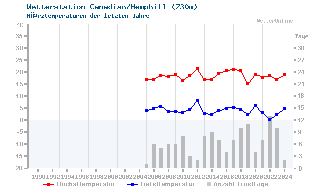 Klimawandel MÃ¤rz Temperatur Canadian/Hemphill