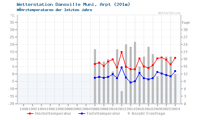 Klimawandel MÃ¤rz Temperatur Dansville Muni. Arpt