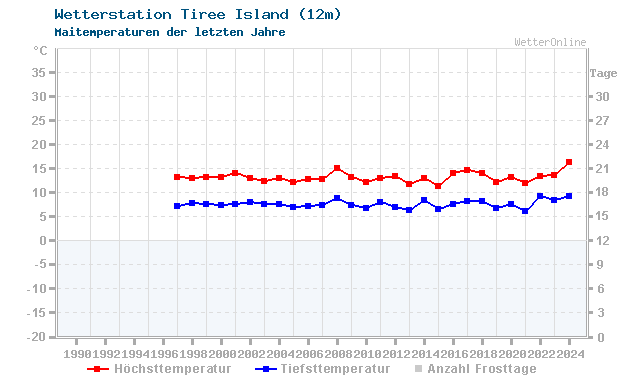 Klimawandel Mai Temperatur Tiree Island