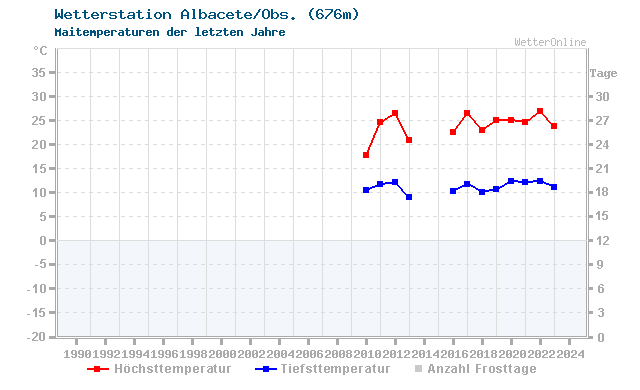 Klimawandel Mai Temperatur Albacete/Obs.