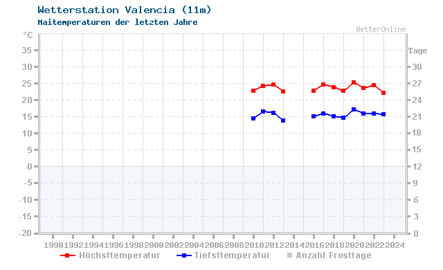 Klimawandel Mai Temperatur Valencia