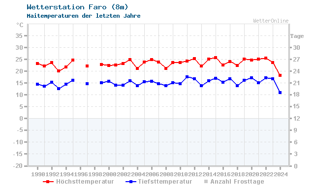 Klimawandel Mai Temperatur Faro