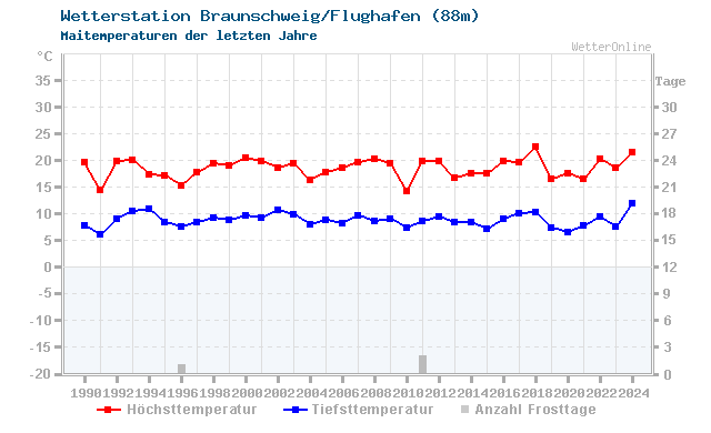 Klimawandel Mai Temperatur Braunschweig