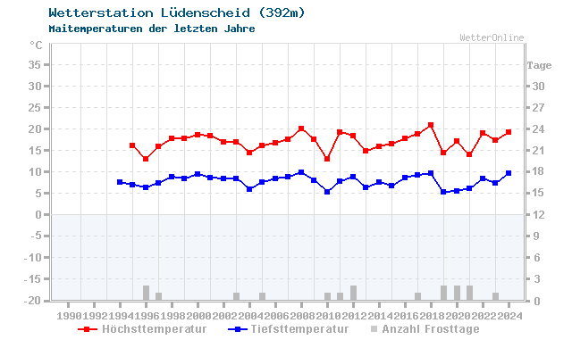 Klimawandel Mai Temperatur Lüdenscheid