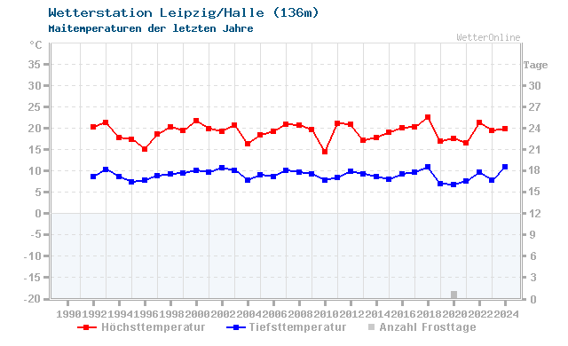 Klimawandel Mai Temperatur Leipzig/Halle