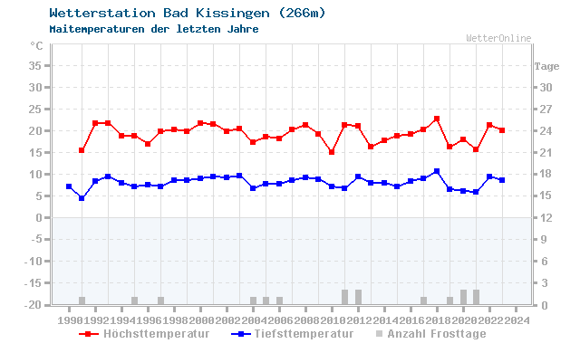 Klimawandel Mai Temperatur Bad Kissingen
