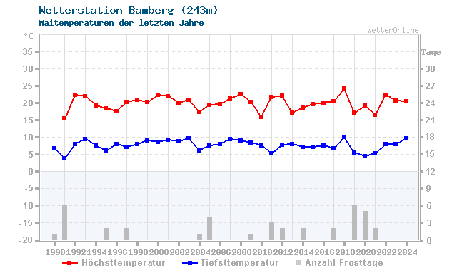 Klimawandel Mai Temperatur Bamberg