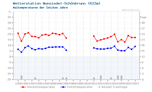 Klimawandel Mai Temperatur Wunsiedel-Schönbrunn