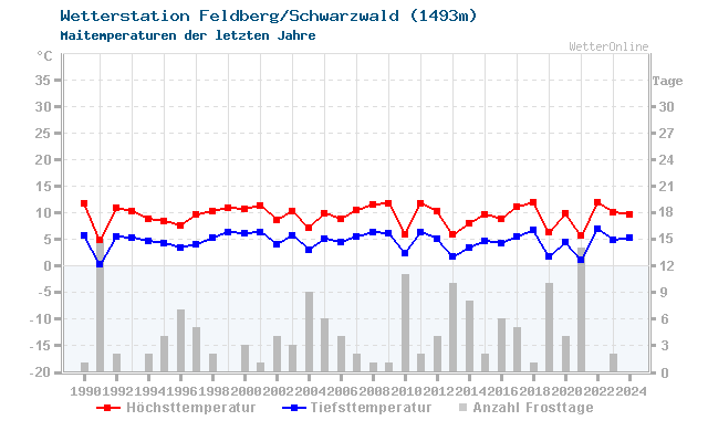 Klimawandel Mai Temperatur Feldberg/Schwarzwald