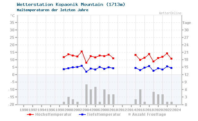 Klimawandel Mai Temperatur Kopaonik Mountain