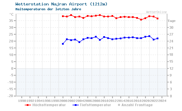 Klimawandel Mai Temperatur Najran Airport