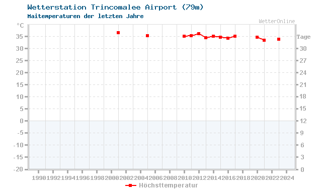Klimawandel Mai Temperatur Trincomalee Airport