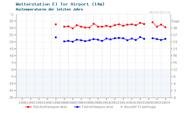 Klimawandel Mai Temperatur El Tor Airport