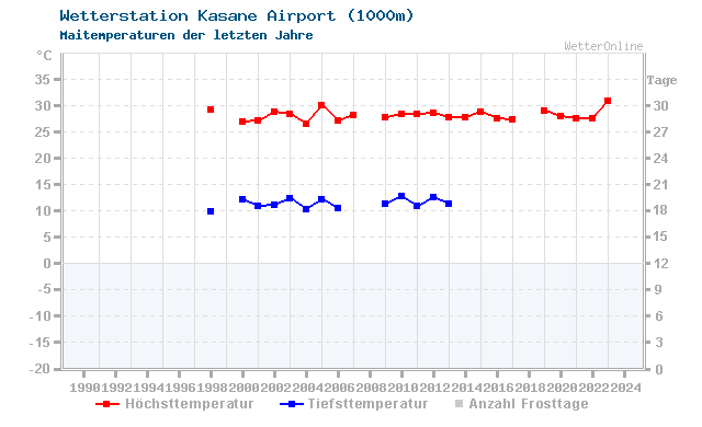Klimawandel Mai Temperatur Kasane Airport