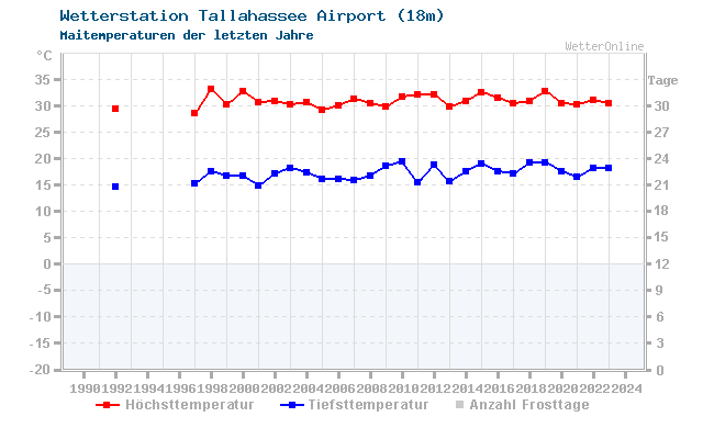 Klimawandel Mai Temperatur Tallahassee Airport