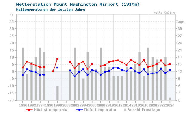 Klimawandel Mai Temperatur Mt. Washington
