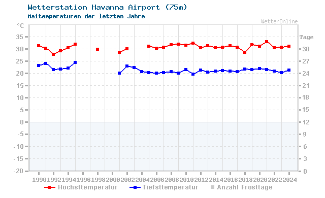 Klimawandel Mai Temperatur Havanna Airport