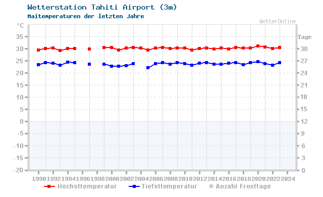 Klimawandel Mai Temperatur Tahiti Airport