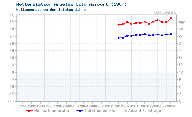 Klimawandel Mai Temperatur Angeles City Airport