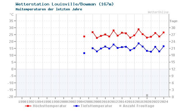 Klimawandel Mai Temperatur Louisville/Bowman
