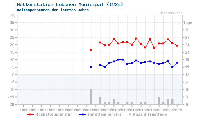 Klimawandel Mai Temperatur Lebanon Municipal