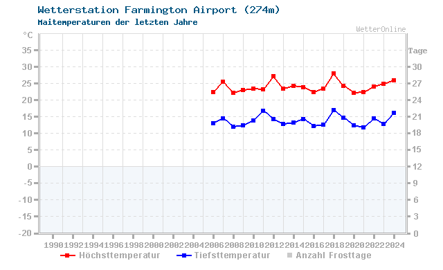 Klimawandel Mai Temperatur Farmington Airport