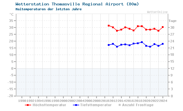 Klimawandel Mai Temperatur Thomasville
